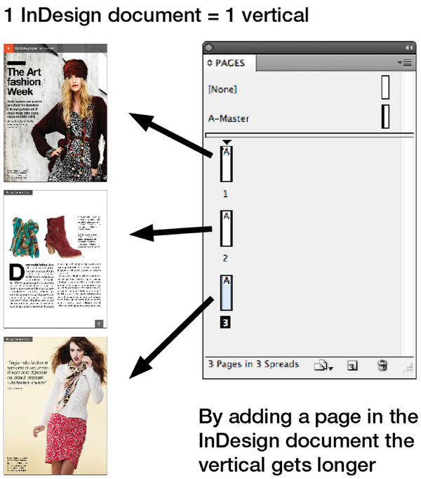 Use the Mag+ InDesign plugin to create Verticals.